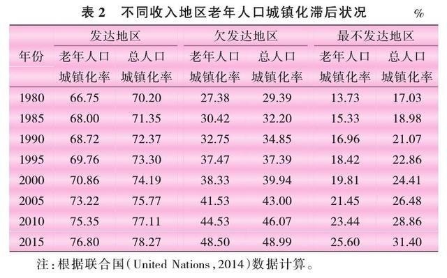 人口城镇化滞后_常住人口城镇化图片