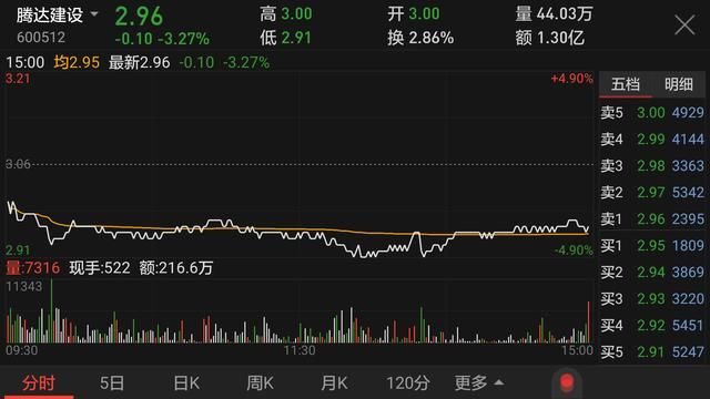 腾达建设新低后再次跌停，接下来该何去何从？