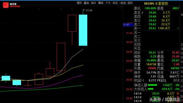 紧急！龙头在批量倒下，尾盘如何应对？