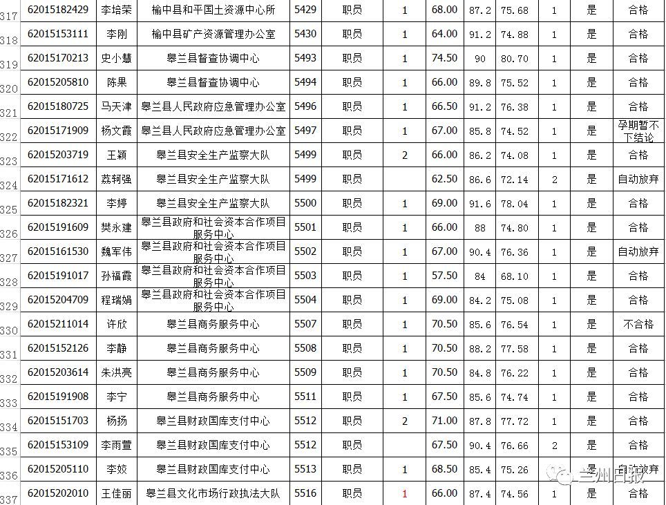 兰州市事业单位公开招聘人员部分岗位体检结果