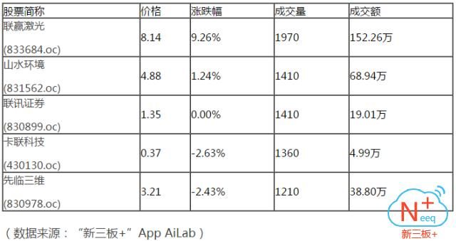 新三板+午盘:早间继续下跌收774.71点,沪指和