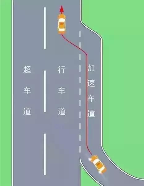 高速上加减速车道该如何行使?