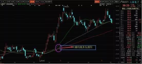 “均线”神级选股技巧 价值连城短线小波段选股