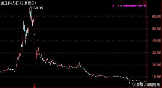 创业板“食人鳄” 因财务造假股价暴跌90%！股民：退市真难！