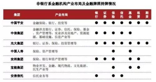 中国6类金控集团牌照大全及重磅战略方向