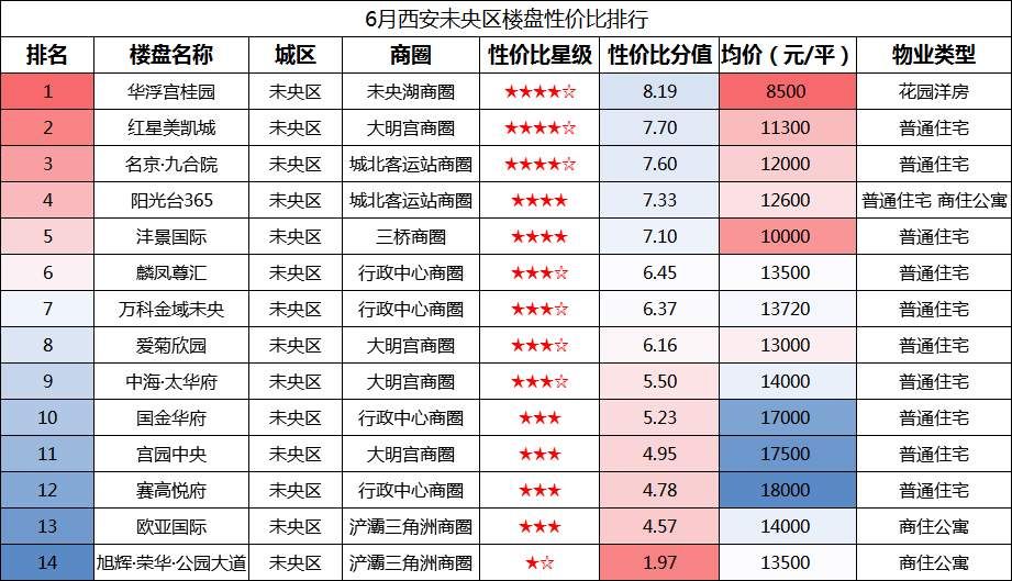 西安最新房价出炉 高价区买不起，低价区不想去，两难选择怎么办?