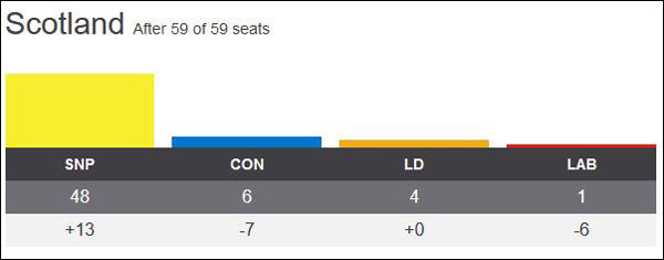 苏格兰民族党英国选举结果