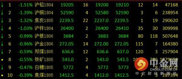 中金网0228商品期货日评:螺纹多头大幅减仓