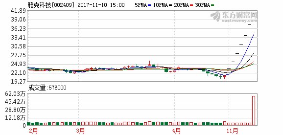 雅克科技:连续7日一字涨停 明日起停牌核查