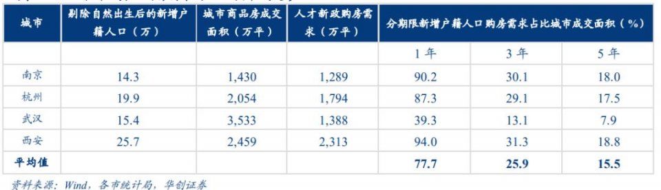 行业点评 | 人才新政加速户籍城镇化，推动购房需求释放