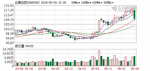 多只医药股尾市急泻至跌停 云南白药收挫7%