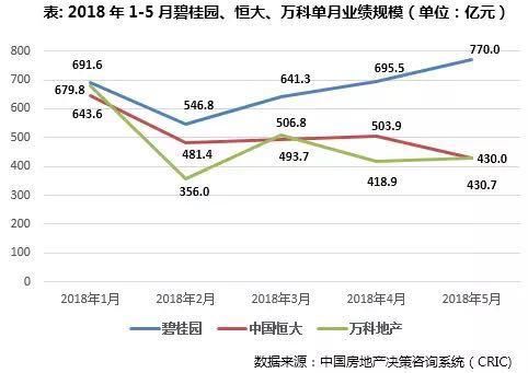 2018年1-5月中国房地产销售TOP100：碧桂园、恒大、万科前三！