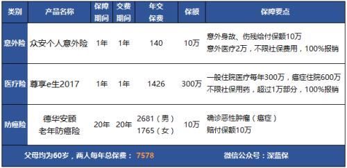 为父母买保险 癌症医疗险是种新选择