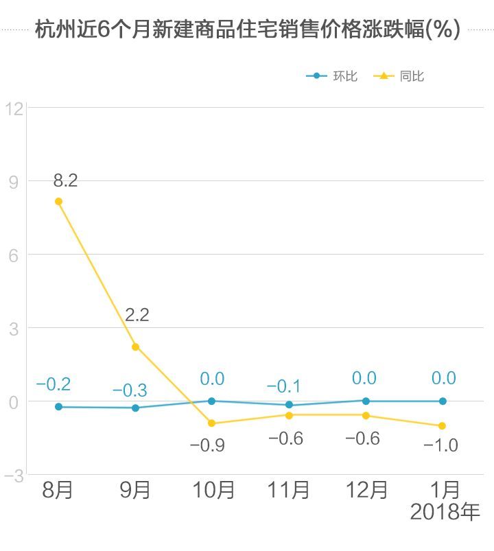 2018年开年浙江房价走势如何?官方数据来了!温州、嘉兴二手住宅价