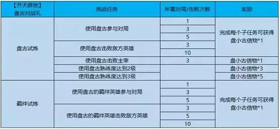 王者荣耀:元宵福利上线领,盘古试炼得好礼,花木