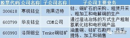 “钴市”大涨：这背后暗藏多少玄机？