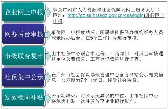 一年一度的失业稳岗补贴申领又开始啦