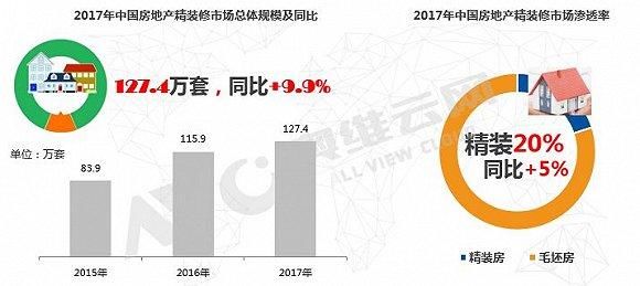 精装修成趋势，空调配套率增长迅速