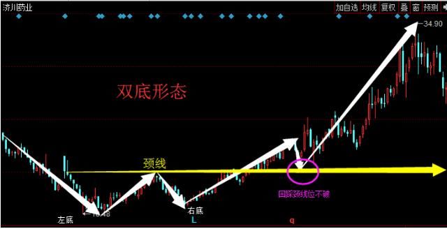 股票K线图经典上涨K线组合形态买点精析