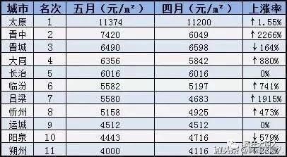 山西各地市房价汇总，看看你家乡房价排第几?