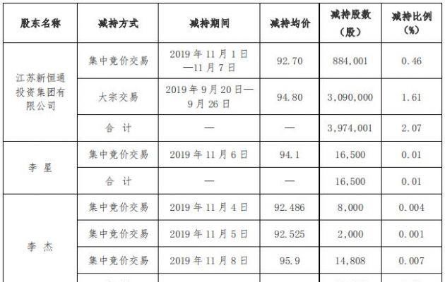 科技股大股东套现