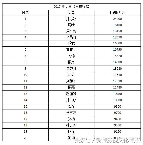 jpg,428x717,231kb,250_420 中国演员片酬排行top100 排名最高的女