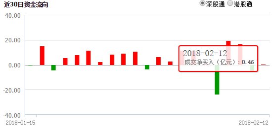 掘金沪深股通:外资超亿元扫货6只个股