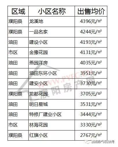 濮阳房价又升了?看完了4月份最新房价，你还想买房吗?