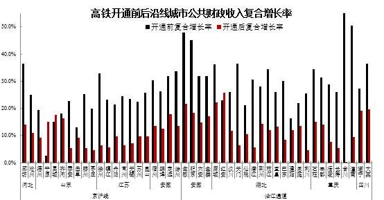 高铁带旺三四线城市的美好愿望，恐怕要落空了