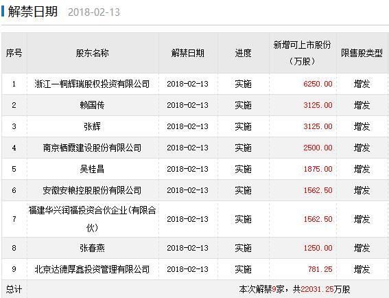 下周限售股解禁:永泰能源等三家公司解禁压力较大