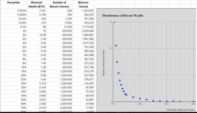 比特币价格下跌65%的时候比特币大户在抄底