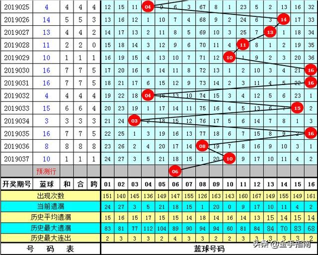 老梁双色球第2019038期:上期红球杀号全准,本