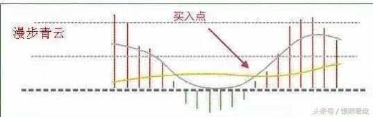 经典！MACD指标大全，学会这些就完全够用了！腥风血雨？都不是事