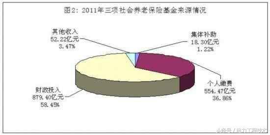 如果买最高档的农村社保, 15年后一个月有多少钱?