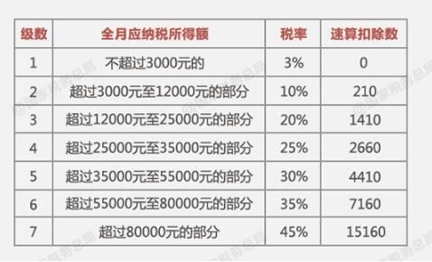 年终奖怎么扣税