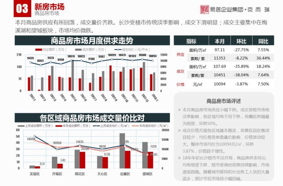 1月长沙楼市报告:传统淡季下，商品房供销双降丨CRIC发布