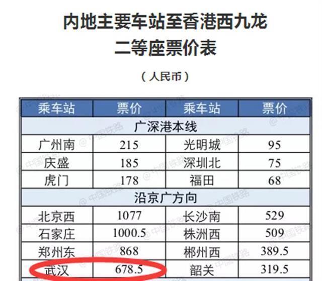武汉至香港高铁票10日开售,票价678.5元!全程