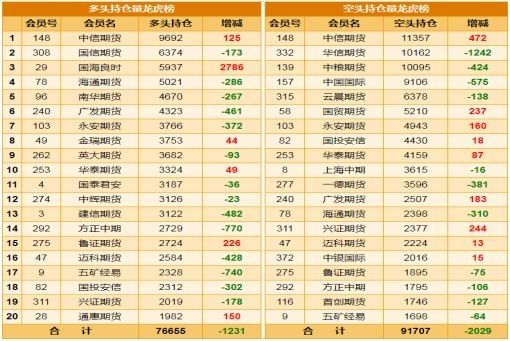 30日主流品种持仓分析报告:空头增仓打压 沪铜下探前低