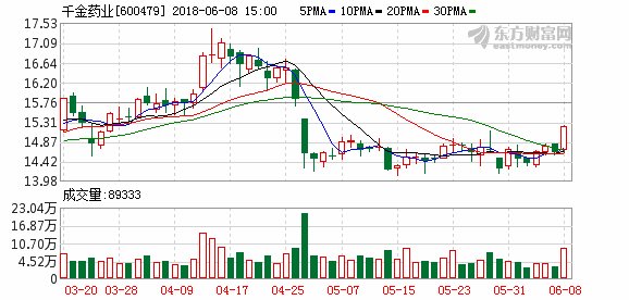 千金药业收复半年线