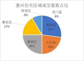 5月第3周惠州成交回落，新房住宅成交1687套，新盘供应不应求！