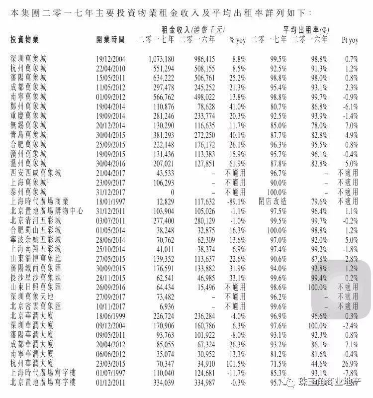 359亿销售额+70亿租金收入，华润置地2017年商业数据解析