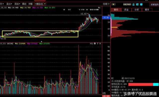 炒股知识：谈谈主力建仓手法，相见恨晚