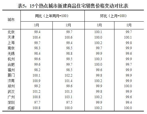 70城最新房价:15个城市基本稳定，但这个地方涨幅却排第一!