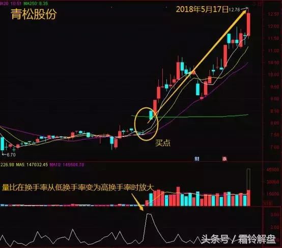 散户如何通过量比判断主力何时开始做盘?建议收藏!