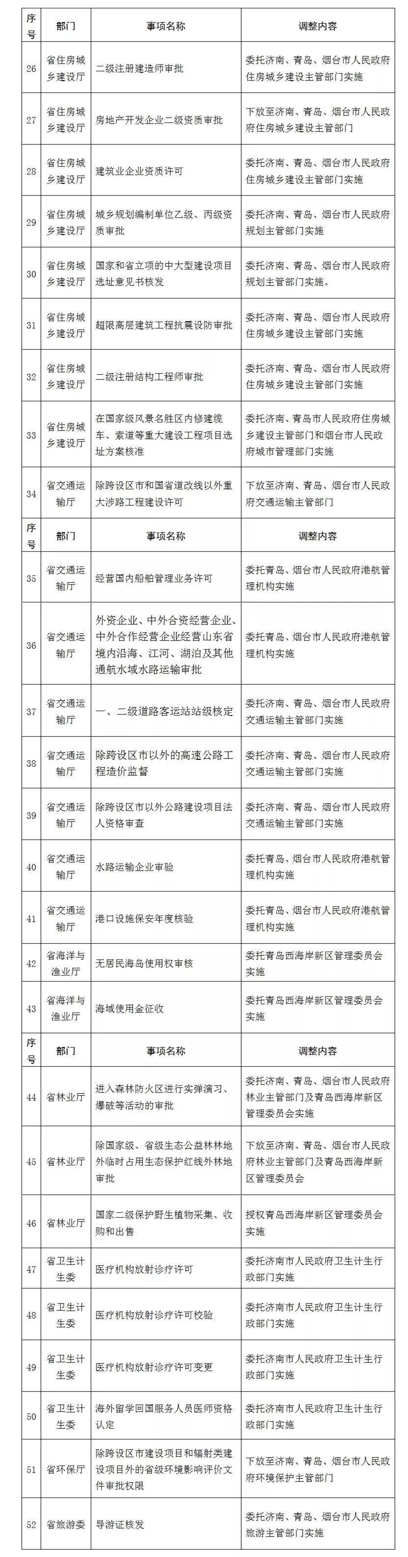 重磅!山东向济南青岛烟台“放权” ，拟调整73项省级行政权力事项