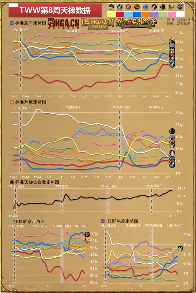 《炉石传说》国服大数据周报：新的风暴已出现！