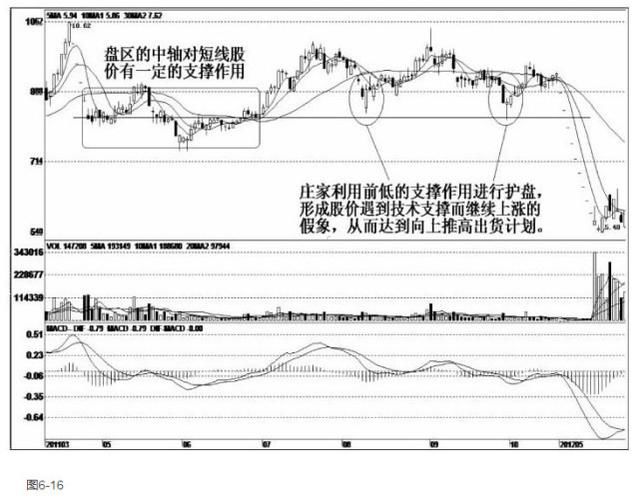 20年老股民曝光庄家出货的手法，识别庄家的阴谋，从此永不被套！