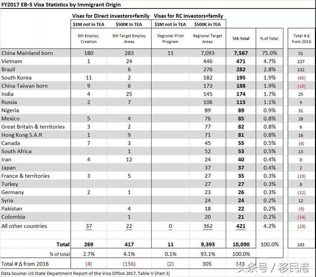 美国国务院公布2017签证发放统计表及分析