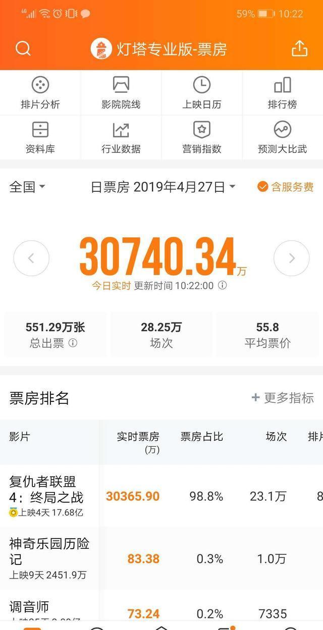 复联4票房超17亿元,黑寡妇成中国内地首个票