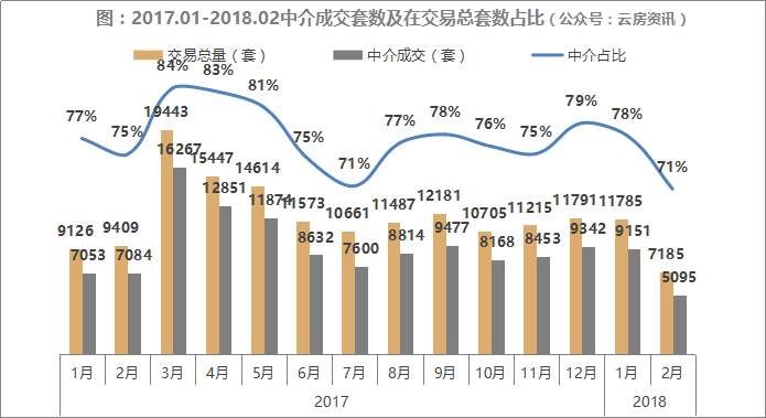 18年2月上海中介成交榜单发布